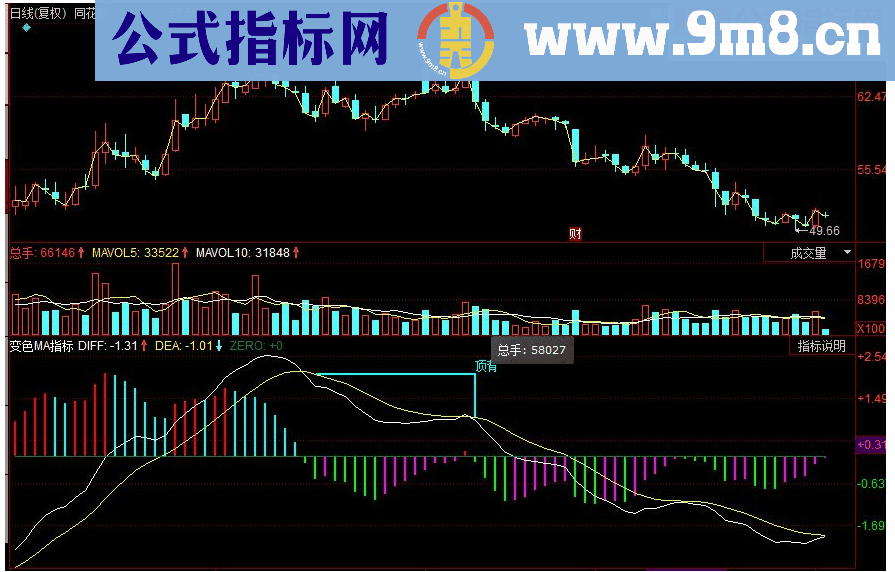 同花顺MACD变色顶背离副图源码