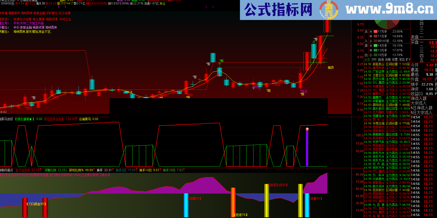 通达信云端黑马波段公式 优化版