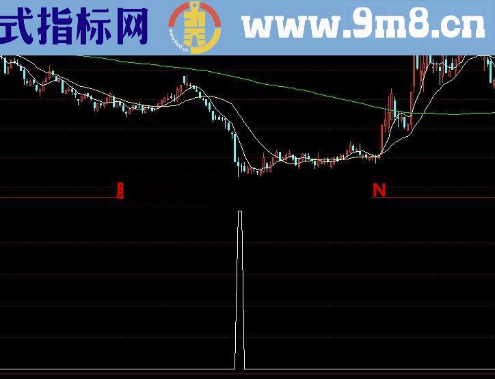 抄底胜率96% 恭喜发财 无未来