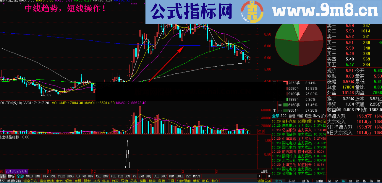 中线趋势 短线操作 送出一精品指标