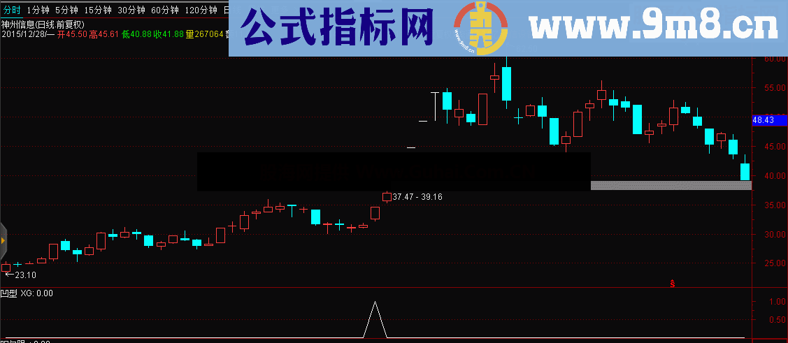 通达信凹型反转副图选股公式 