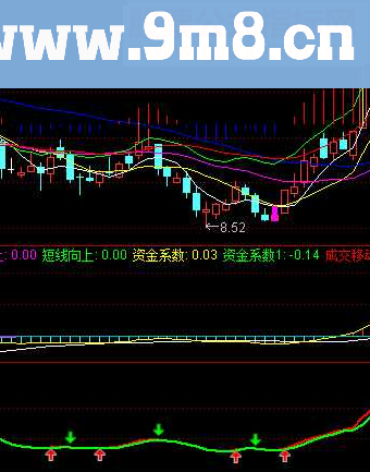 通达信直观准确好用的副图指标源码