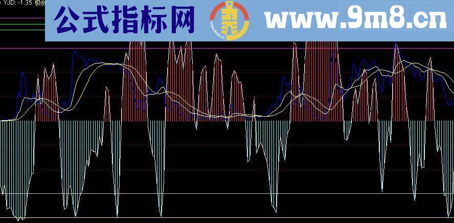 通达信会用永不亏钱的一组副图指标公式