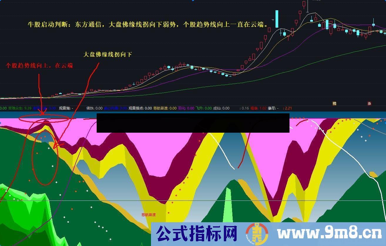 通达信观音点化公式副图源码K线图悟道股道