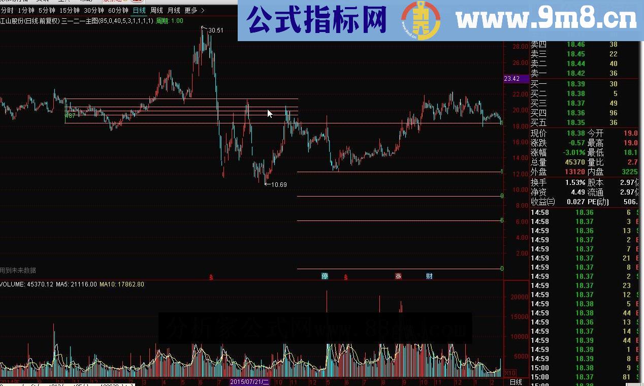 通达信三一二一主图源码