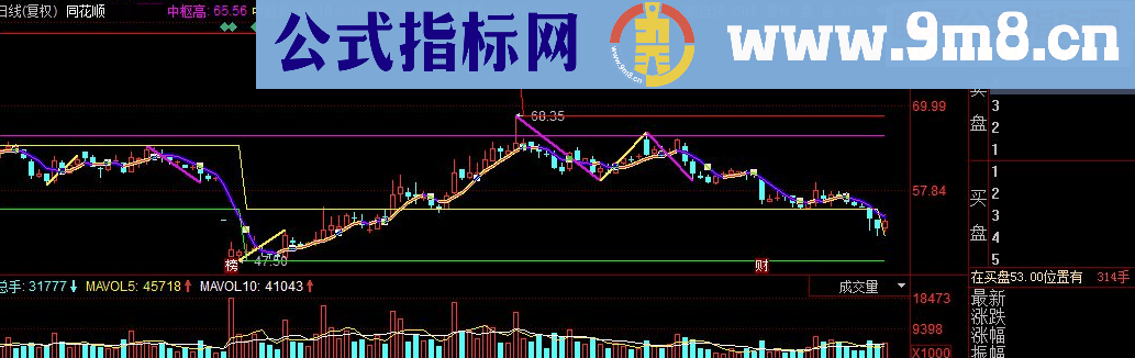 同花顺分笔分段副图源码