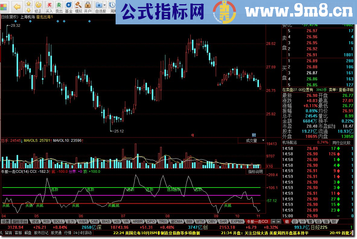 牛股一击CCI 小试牛刀 带买底逃顶信号的CCI指标