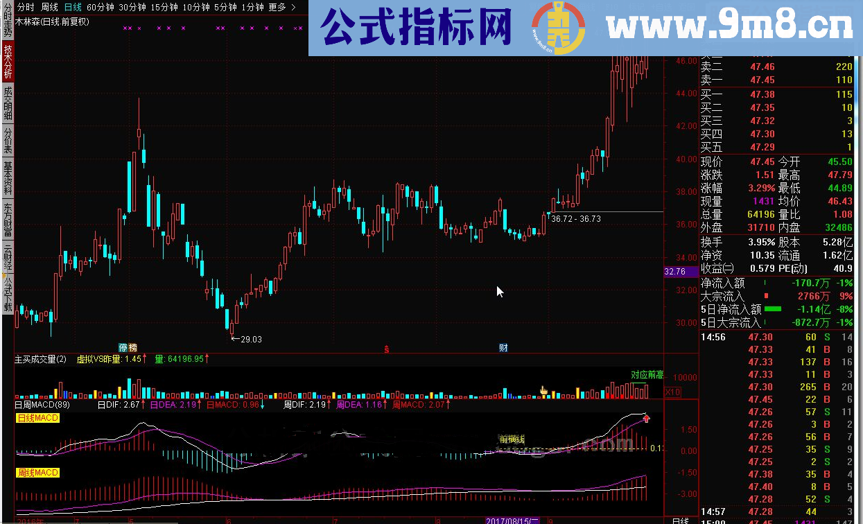 通达信日周MACD副图源码贴图