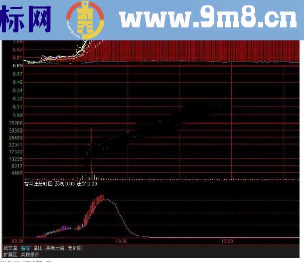 通达信长短均线分时主图源码