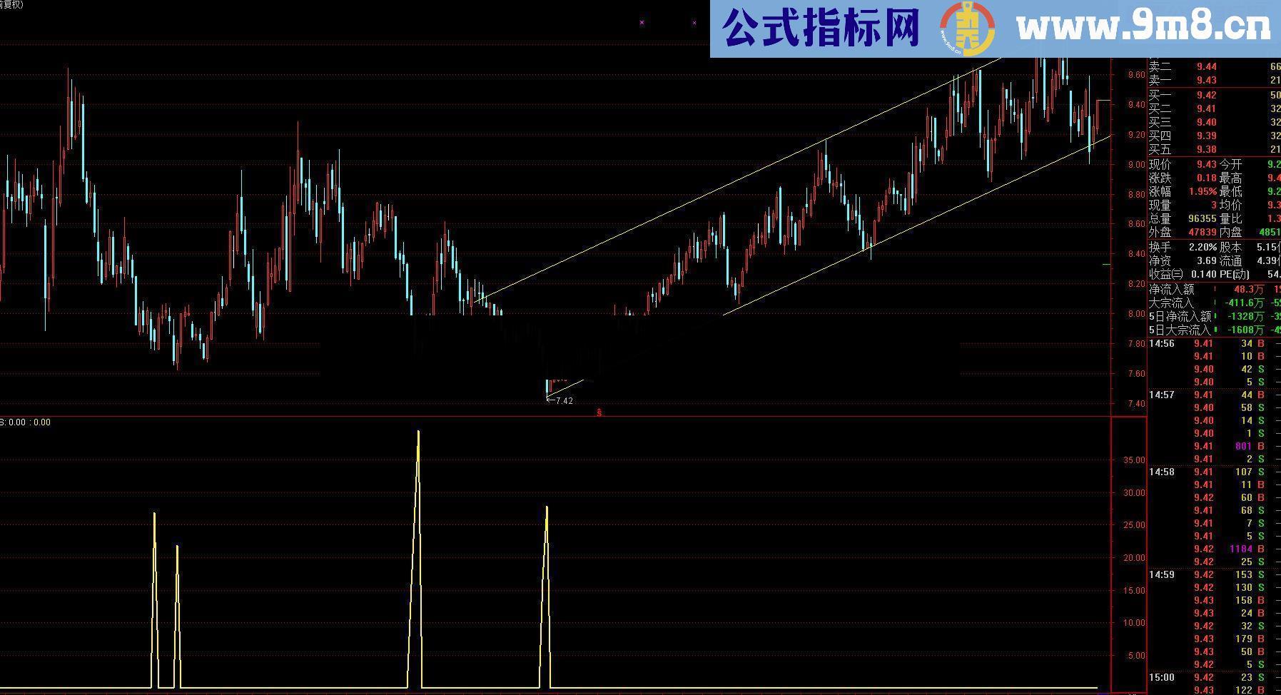 通达人精确寻底的精品指标公式