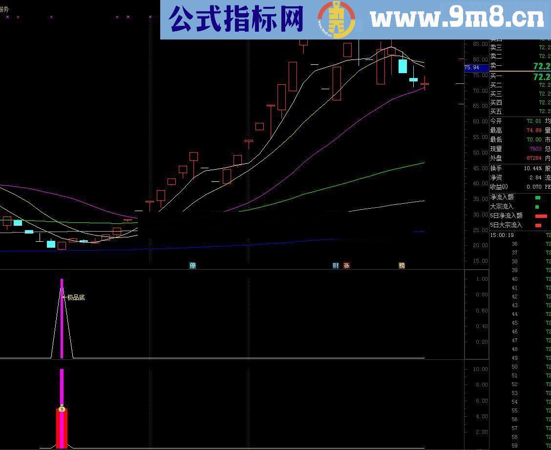 通达信媲美某加密指标的极品底