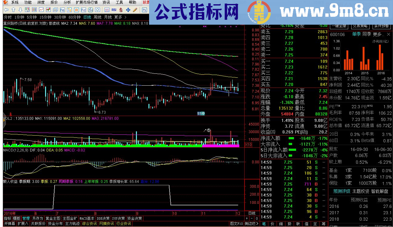 通达信自制财务副图源码