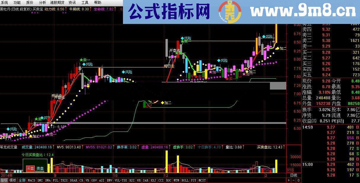 买卖宝主图通达信无未来函数