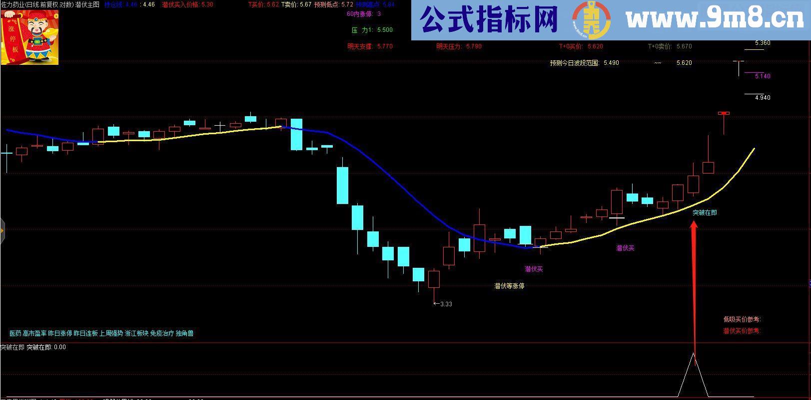 通达信突破在即源码副图/选股贴图