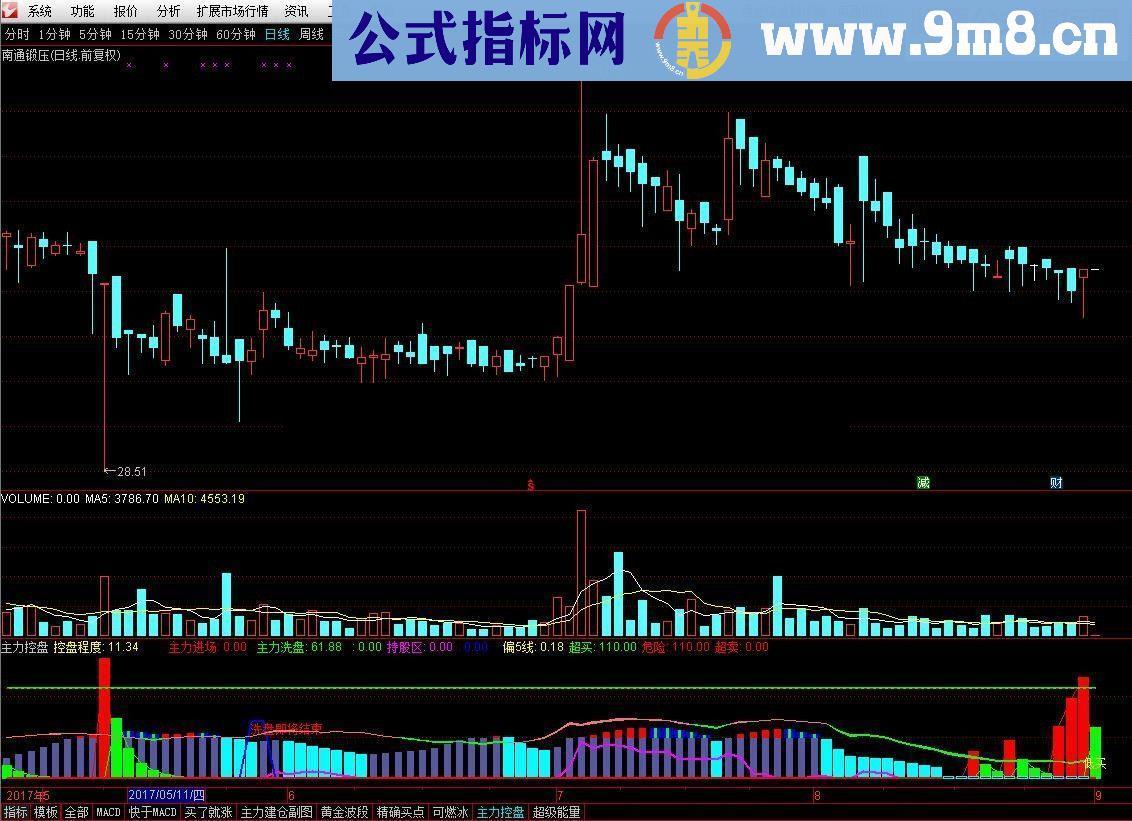 通达信主力控盘幅图公式 优化版