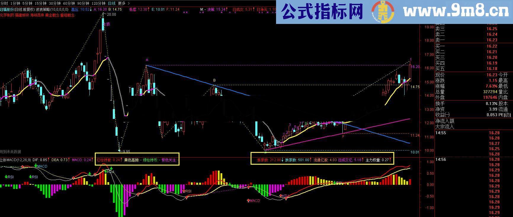 立体MCAD指标，有顶底背离，有KDJ，有RSI