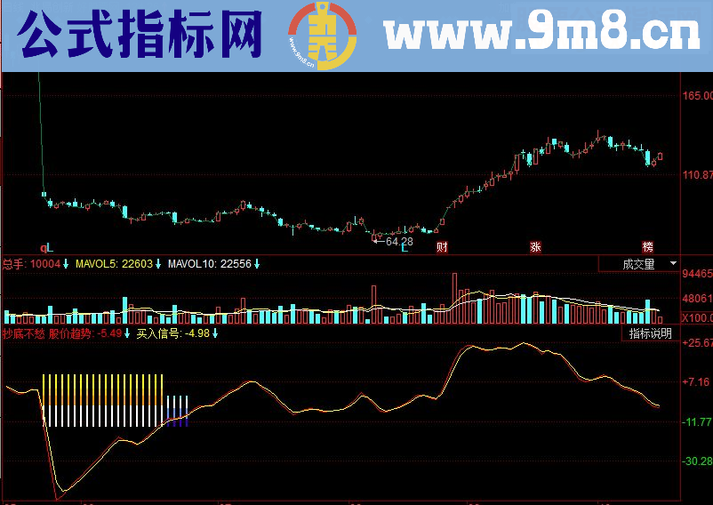 同花顺抄底不愁副图源码