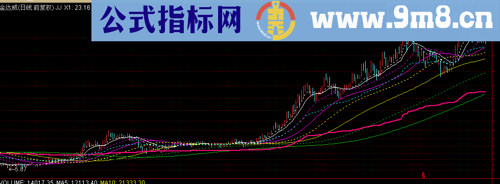 扭曲反转主图指标 源码 说明