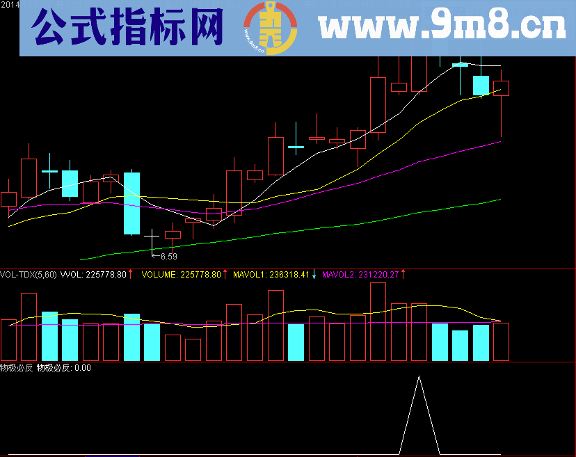 优化版量极卖点副图公式 有他卖得其所 源码