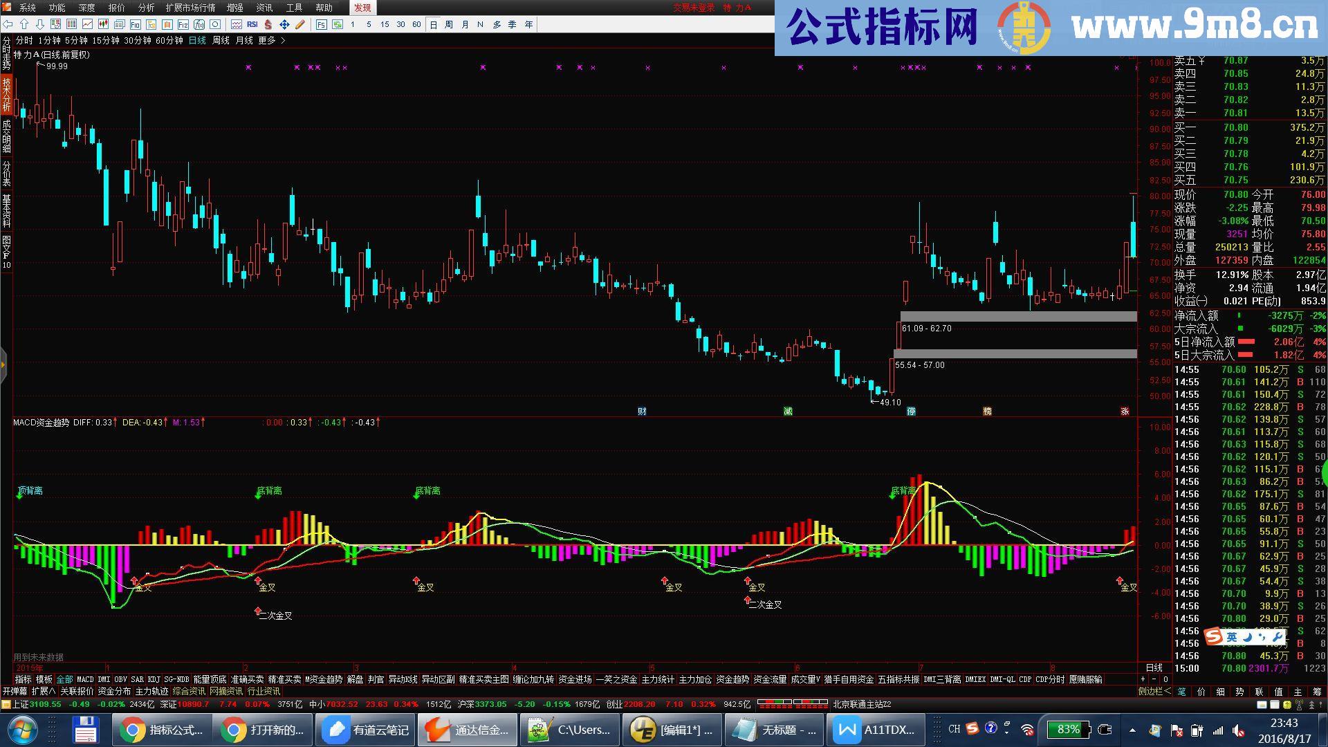 通达信MACD资金趋势（指标副图贴图）