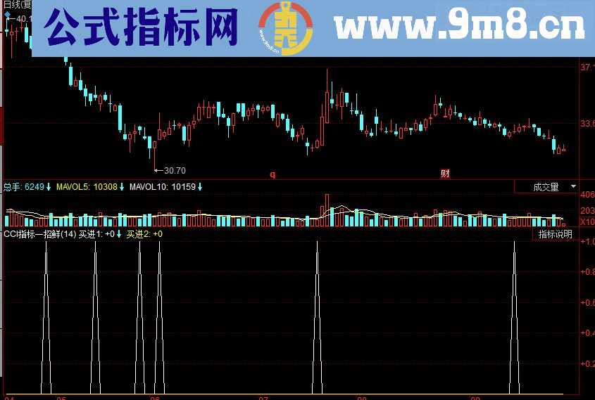 同花顺CCI指标一招鲜副图源码