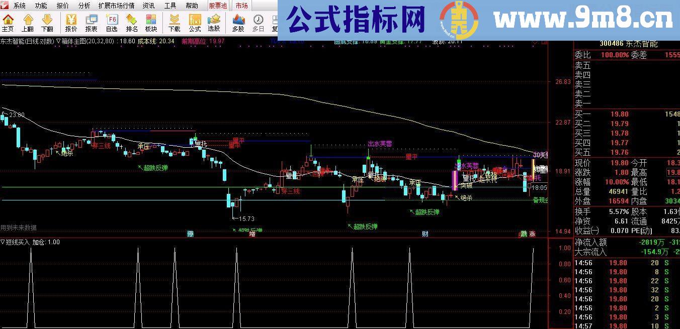 通达信箱体主图（源码主图）无未来