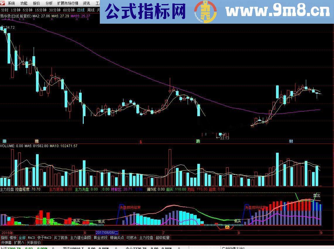 通达信主力控盘幅图公式 优化版