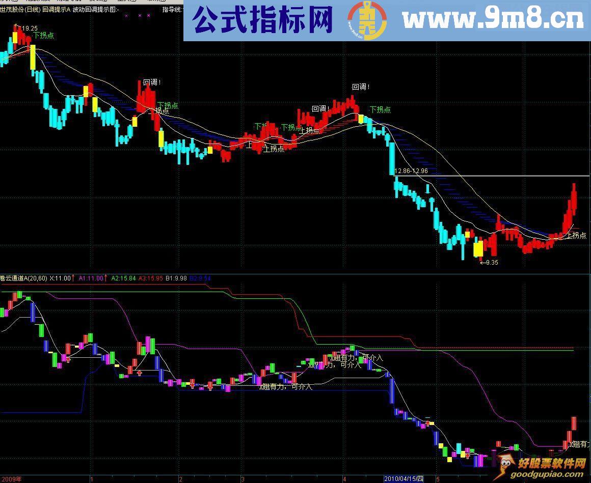 通达信-卷云通道源码副图