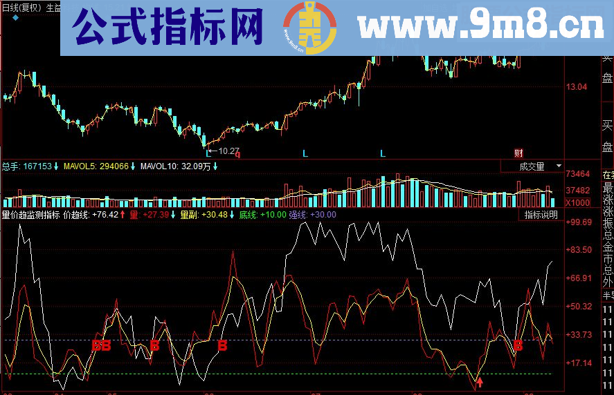 同花顺量价趋监测副图源码