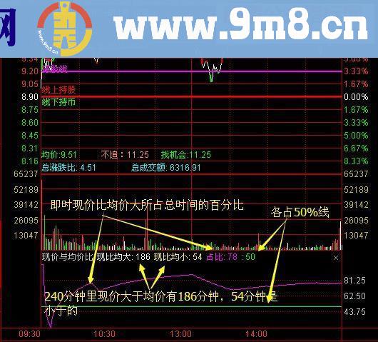 通达信现价与均价比（指标分时副图说明）