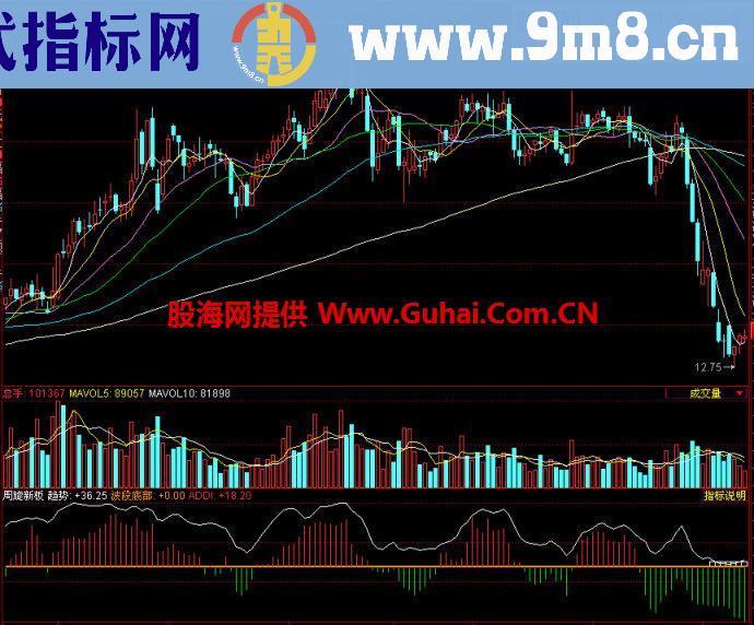 同花顺周旋新版副图指标