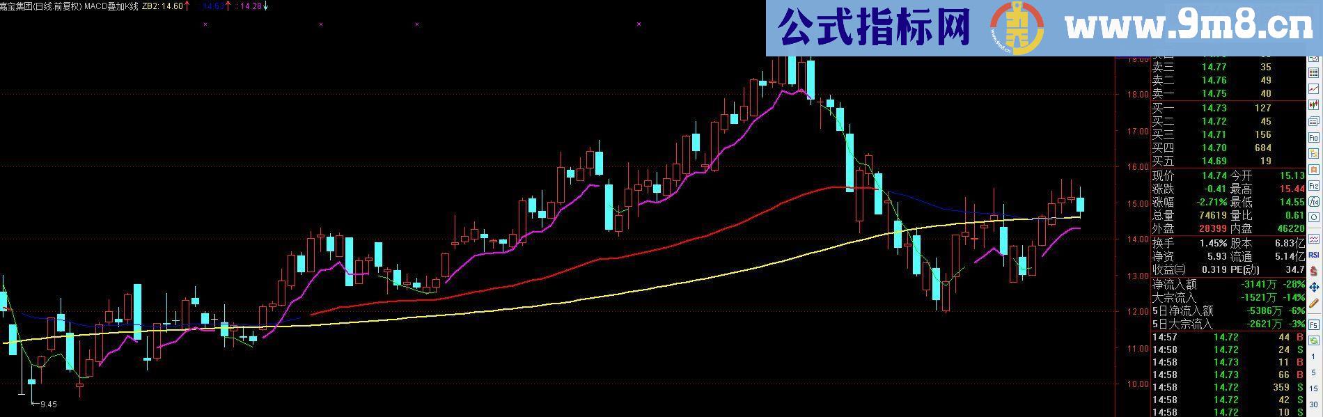 通达信MACD叠加K线操盘主图源码