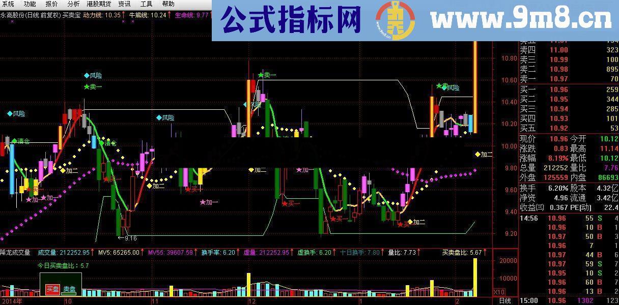 买卖宝主图通达信无未来函数