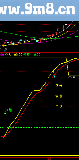 股市密码眼－－-珍藏多年的波段精准抄底逃顶公式