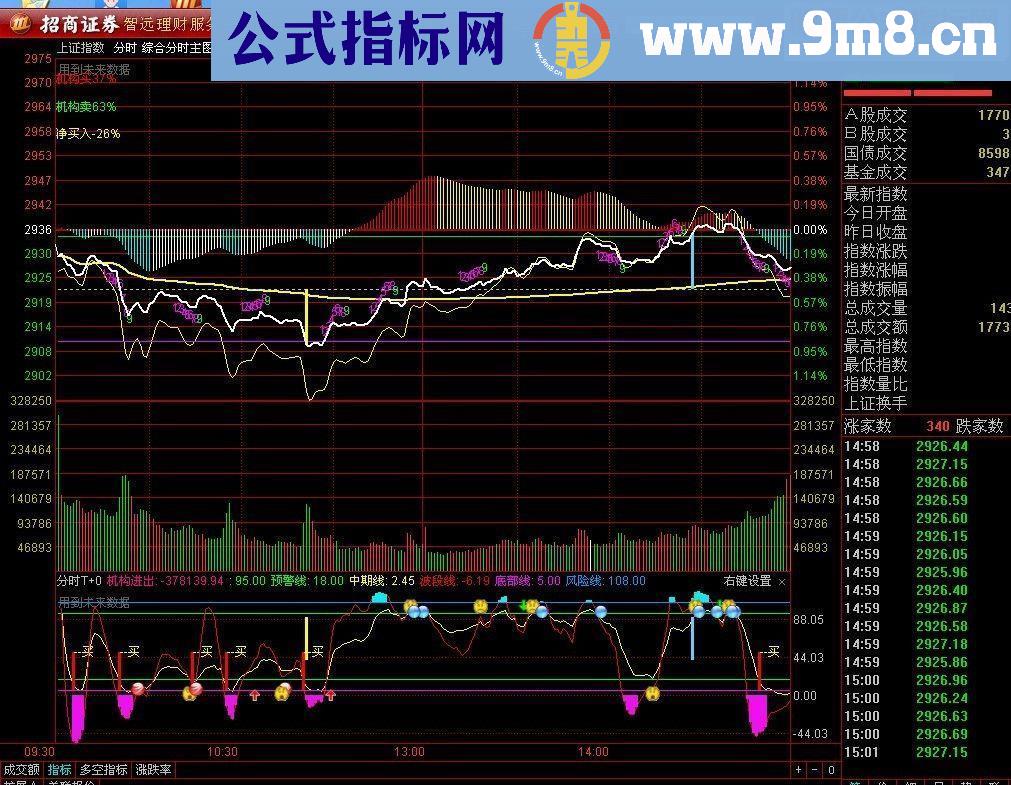 通达信综合分时主图源码 做T+0必备