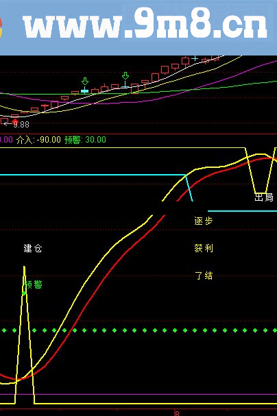 股市密码眼－－-珍藏多年的波段精准抄底逃顶公式