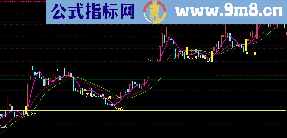 通达信黄金分割起爆点指标公式