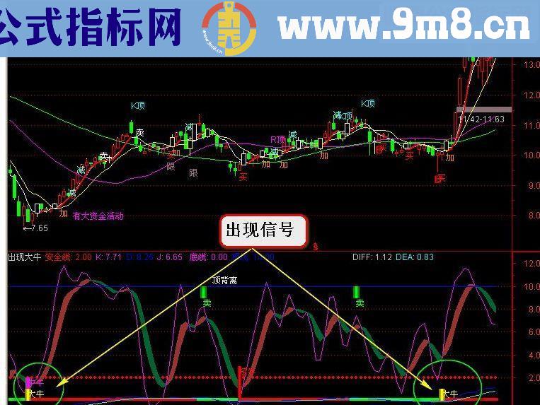 通达信出现大牛指标副图源码