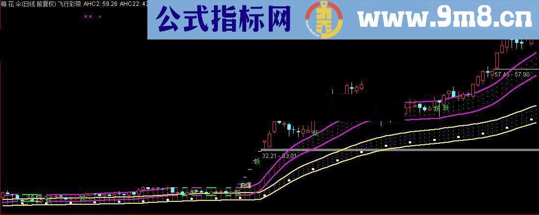 通达信唯美飞行彩带主图公式 并肩齐驱 空中加油