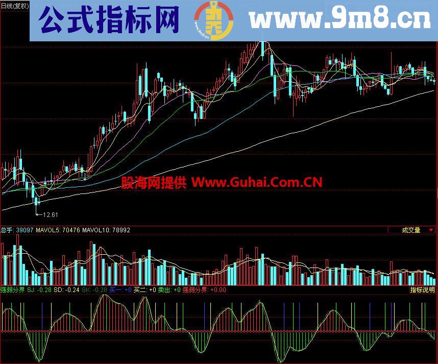 同花顺强弱分界副图指标