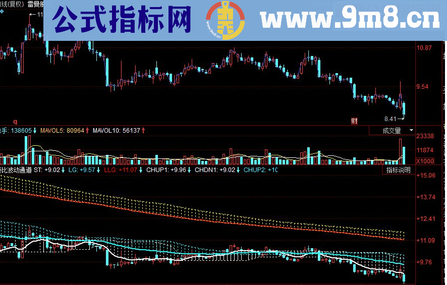 同花顺顾比波动通道副图源码