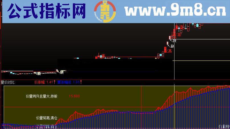 非常实用的量价对比指标，红线上穿蓝线时股价将会大幅拉升