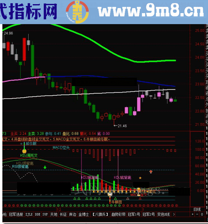 牛熊轮回——知博陋室交易系统副图指标