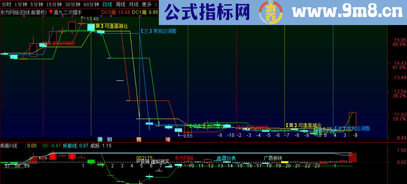 通达信二次昌九握手主图附图