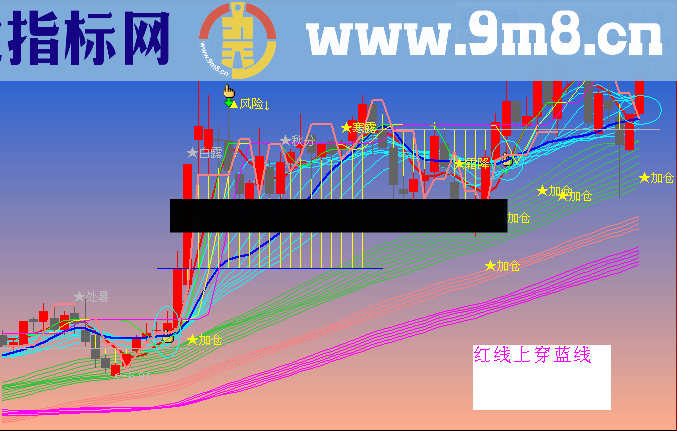 中期波段 财富分水岭 加仓买进