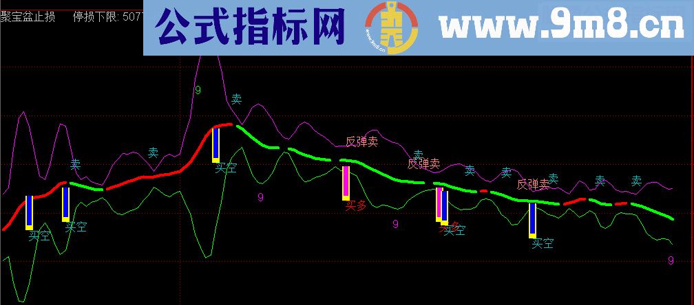 通达信聚宝盆止损源码副图