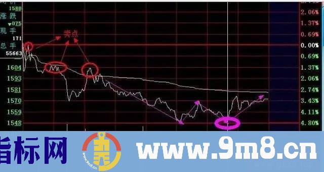 高抛低吸的实战操作：利用分时图轻松寻找高点卖出股票