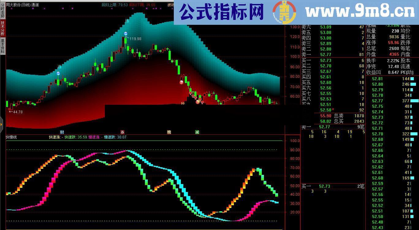 通达信快慢线附图源码贴图