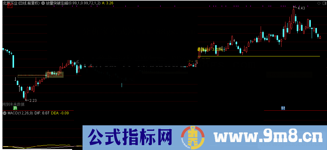 通达信放量突破左峰主图源码