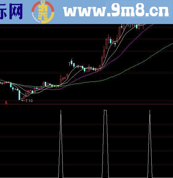 通达信量价擒庄源码副图